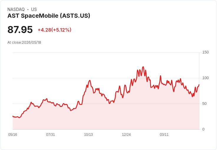 【21:30 即時新聞】AST SpaceMobile(ASTS) 暴漲87.88％／雖財報失利但商轉與衛星佈署題材激勵買盤