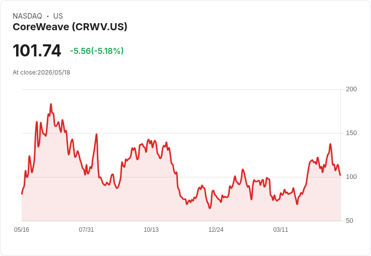 【21:38 即時新聞】CoreWeave(CRWV) 早盤重挫逾5％ 受 D.A. Davidson 降目標價與中立評級壓抑
