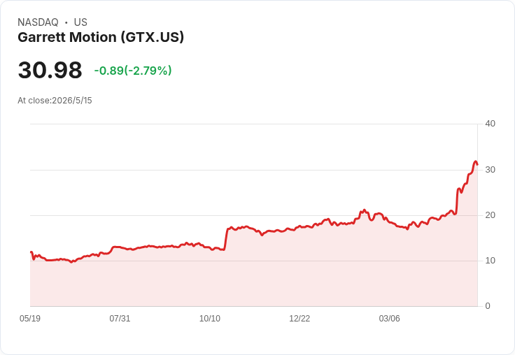 Garrett Motion大幅降息、提前還款50M美元──2032年期貸款重定價助攻獲利與流動性