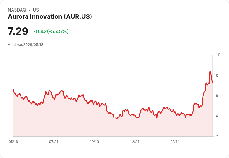 【21:44 即時新聞】Aurora Innovation(AUR) 跌逾5％／自駕貨運試點表現亮眼 但短線漲多拉回