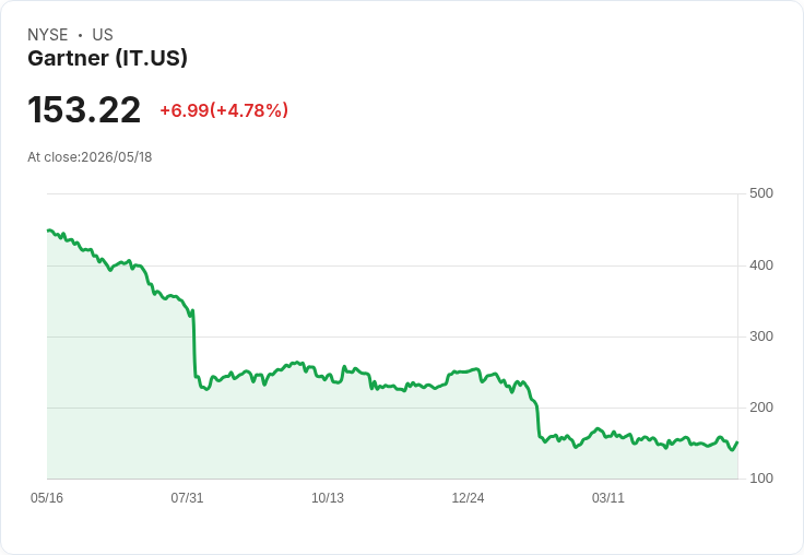 【22:18 即時新聞】Gartner(IT) 盤中勁揚逾5％　通膨數據衝擊下相對抗跌回補