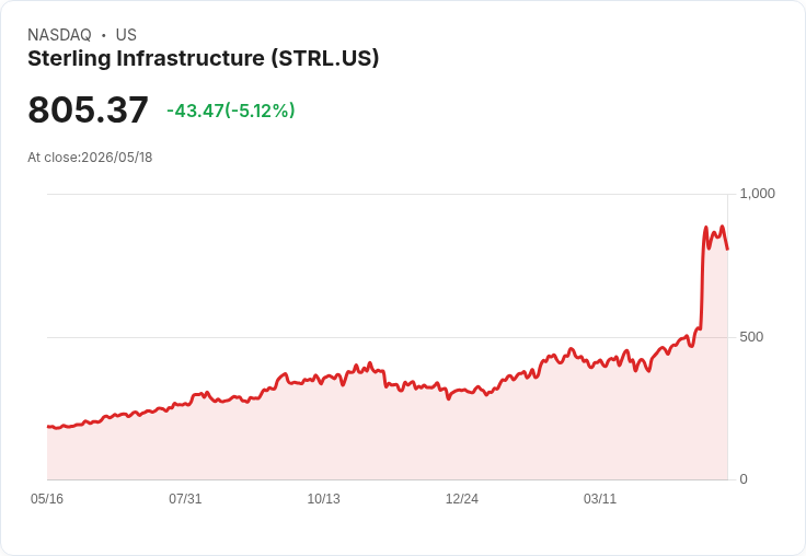 【21:41 即時新聞】Sterling Infrastructure(STRL) 重挫逾5％／技術指標高檔鈍化後拉回