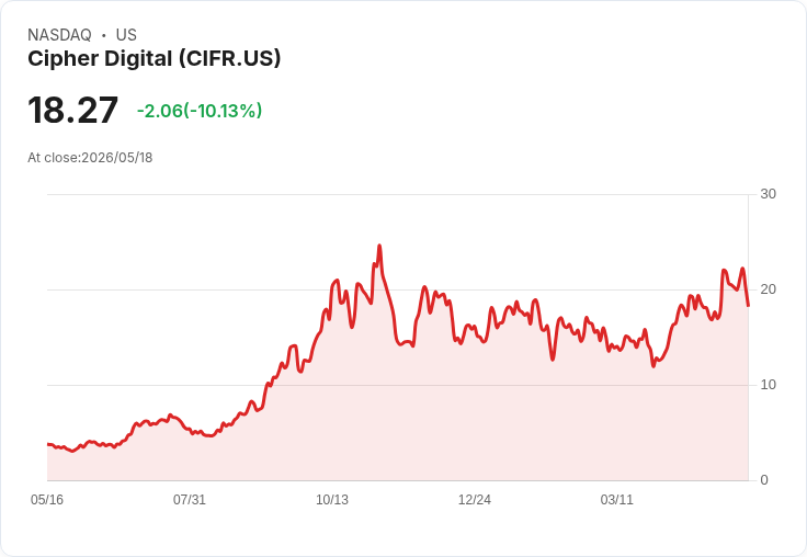 【22:34 即時新聞】Cipher Digital(CIFR) 重挫逾10％／傳量化大戶 Jane Street 大幅削減比特幣礦企持股