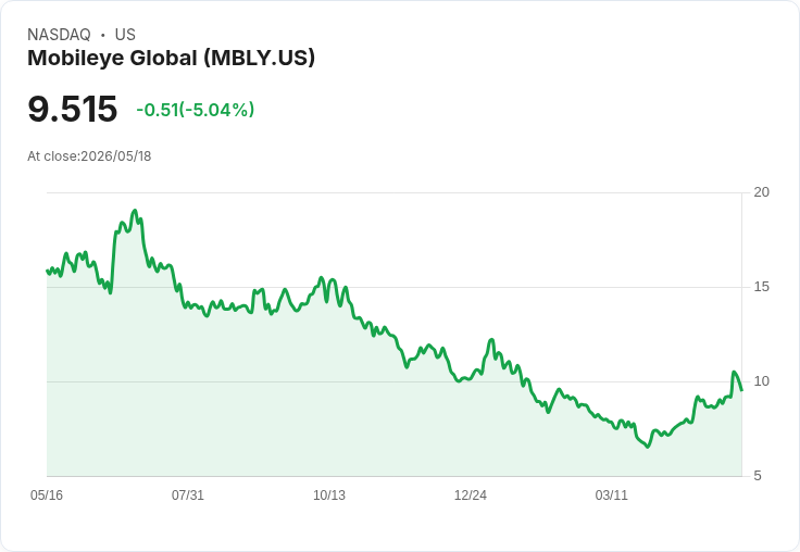 【21:36 即時新聞】Mobileye Global(MBLY) 盤中重挫逾5% 高檔KD修正、短線漲多拉回