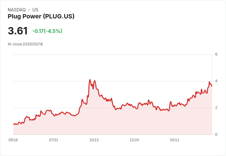 【21:39 即時新聞】Plug Power(PLUG) 跌逾5％／獲利不如預期與評等僅調升至Hold壓抑走勢
