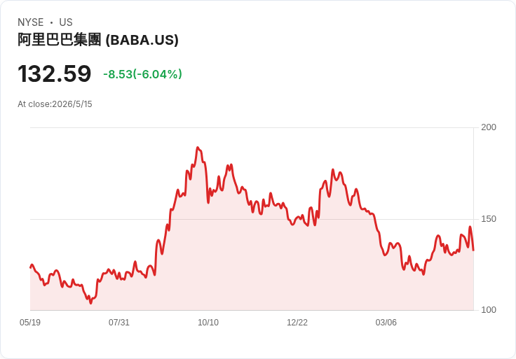 阿里巴巴：非最耀眼卻最「穩健」的AI下注，雲端+現金流成避險利器