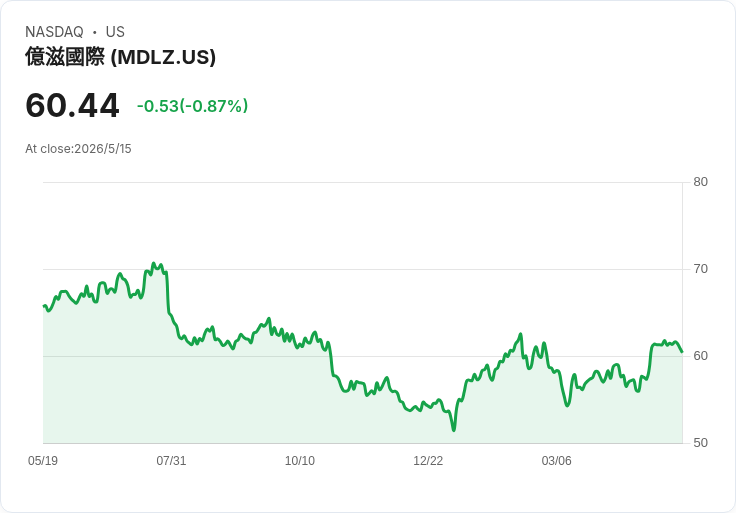 莫地利茲警示：銷量下滑、EPS倒退、估值偏高──避開MDLZ，轉買成長型軟體股？