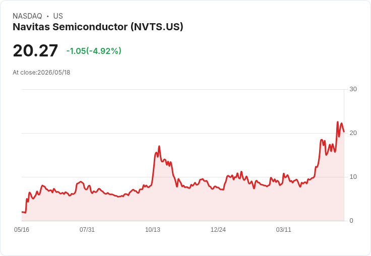 【21:41 即時新聞】Navitas Semiconductor(NVTS) 跌逾5％／KD高檔修正、技術面出現短線降溫訊號