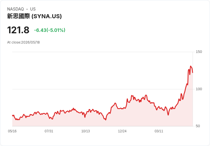 【21:49 即時新聞】Synaptics(SYNA) 盤中重挫逾5％：高檔技術指標過熱拉回
