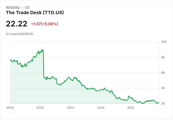 【22:05 即時新聞】The Trade Desk(TTD) 盤中勁揚逾5％　脫離連跌壓力、聚焦AI成長與獲利體質