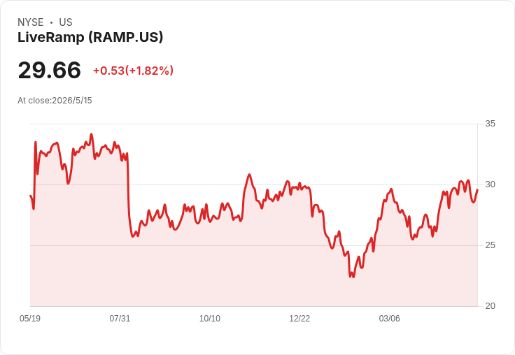 公關巨頭出手！Publicis 斥資22億美元全現金收購LiveRamp，衝刺Agentic AI與資料霸主地位