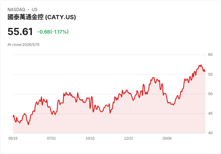 Cathay General Bancorp宣佈每股0.38美元季息　殖利率2.73％、連兩季不變引關注