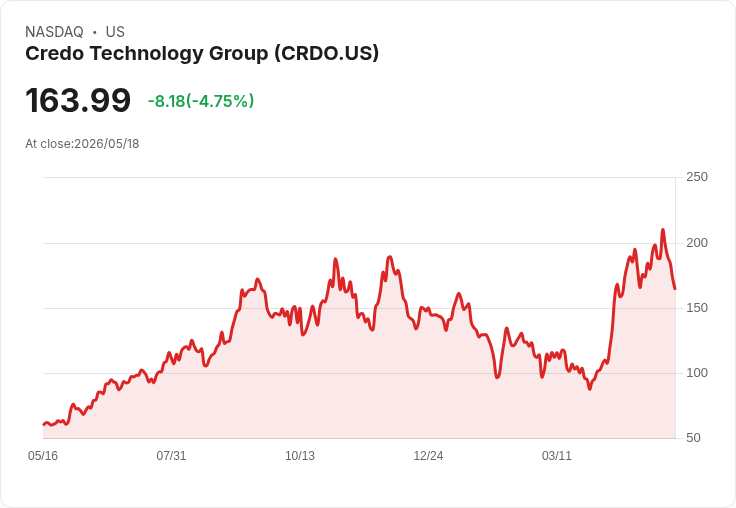 【21:36 即時新聞】Credo Technology Group(CRDO) 重挫逾5%:獲 Jefferies 納入「Franchise Picks」仍遭獲利了結壓回