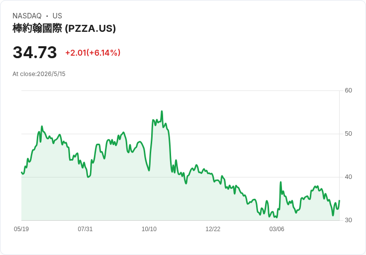BTIG潑冷水!披薩連鎖收購傳聞再起 PZZA股價暴漲恐屬短線投機