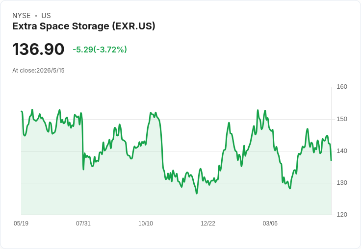 Extra Space Storage抗跌示範：連11季維持每股季息1.62美元，殖利率達4.74％