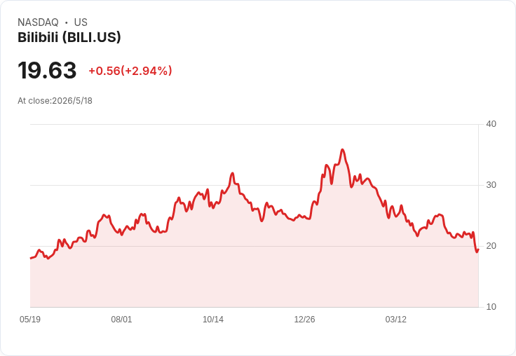 標題 :  
嗶哩嗶哩Q1轉盈！廣告收入暴增30％、獲利回升但營收微幅不及預期