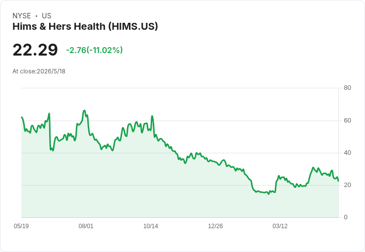 Hims & Hers 以零息可轉債擴募3.5億美元 大手筆資金助攻海外擴張與Eucalyptus收購
