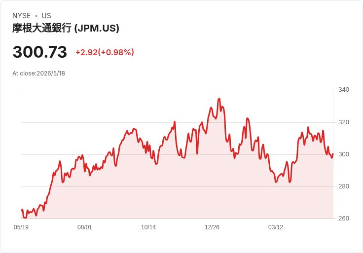 摩根大通連四季維持每股季息1.50美元　殖利率2.0％、除息登記7/6引關注