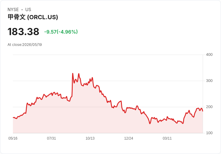 【02:54 即時新聞】Oracle(ORCL) 跌逾5％／KD高檔轉弱、MACD多頭動能降溫引發技術性回檔