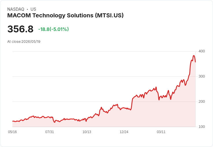 【00:26 即時新聞】MACOM Technology Solutions(MTSI) 重挫逾5％／短線KD高檔轉弱、技術面乖離修正