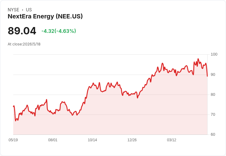 NextEra以約670億美元全股併購Dominion震撼能源界　股價短線下挫約5％但三大信評獲維穩