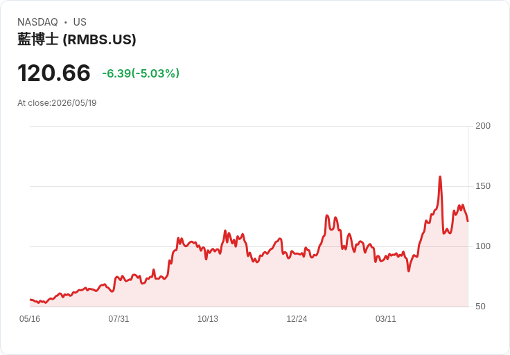 【01:47 即時新聞】Rambus(RMBS) 急跌逾5％　短線指標轉弱、面臨高檔修正壓力