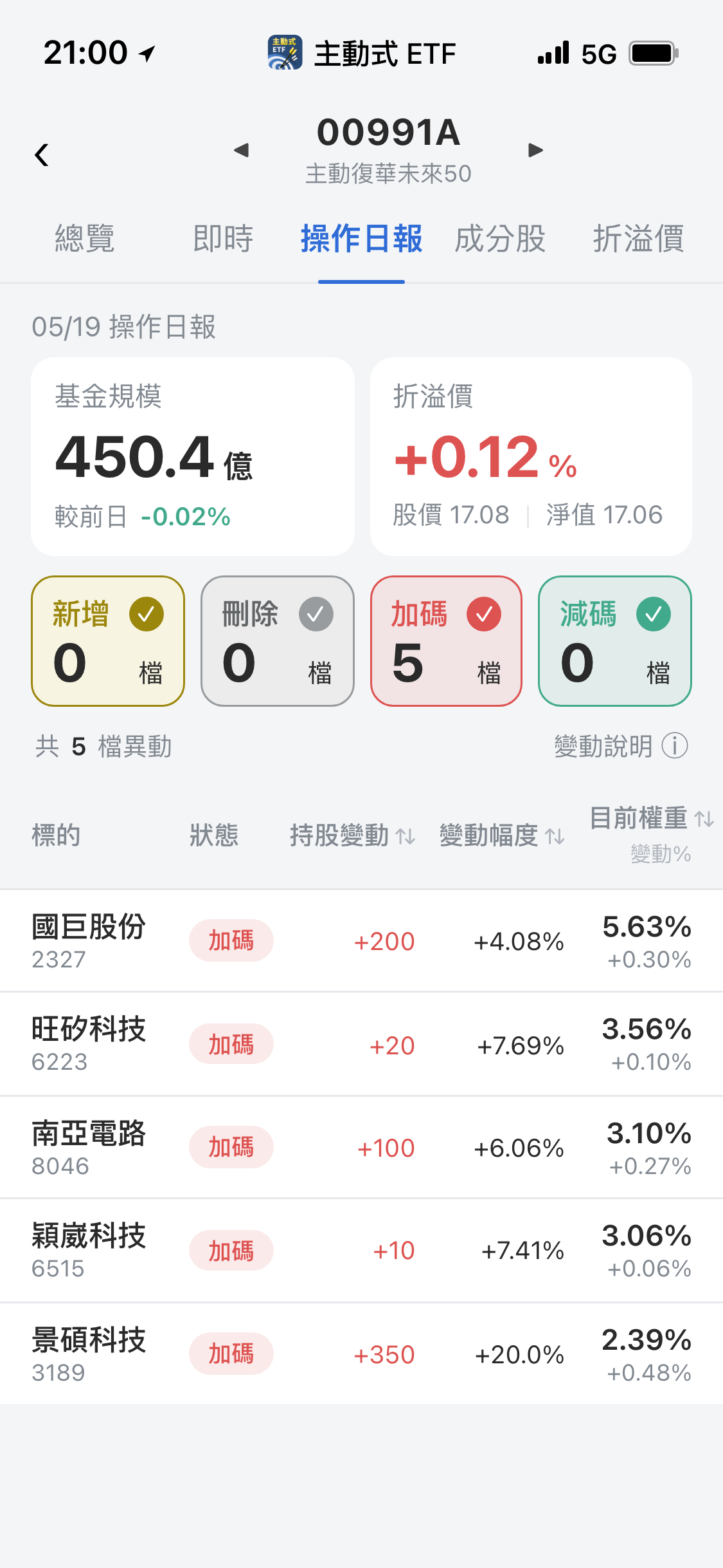 【00991A】05/19 操作日報｜跌勢中狂補景碩與半導體測試廠