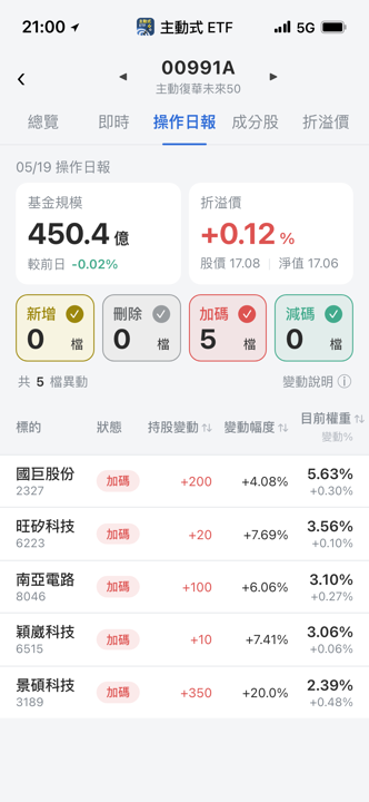 【00991A】05/19 操作日報|跌勢中狂補景碩與半導體測試廠