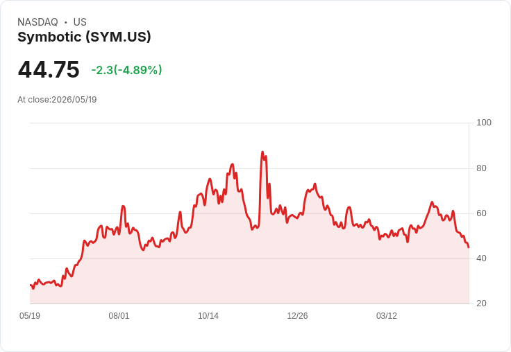 【22:09 即時新聞】Symbotic(SYM) 重挫逾5％：技術面持續轉弱、KD與MACD雙雙背離