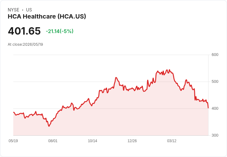 【21:34 即時新聞】HCA Healthcare(HCA) 盤中重挫逾5％　技術面空方訊號延續壓力沉重