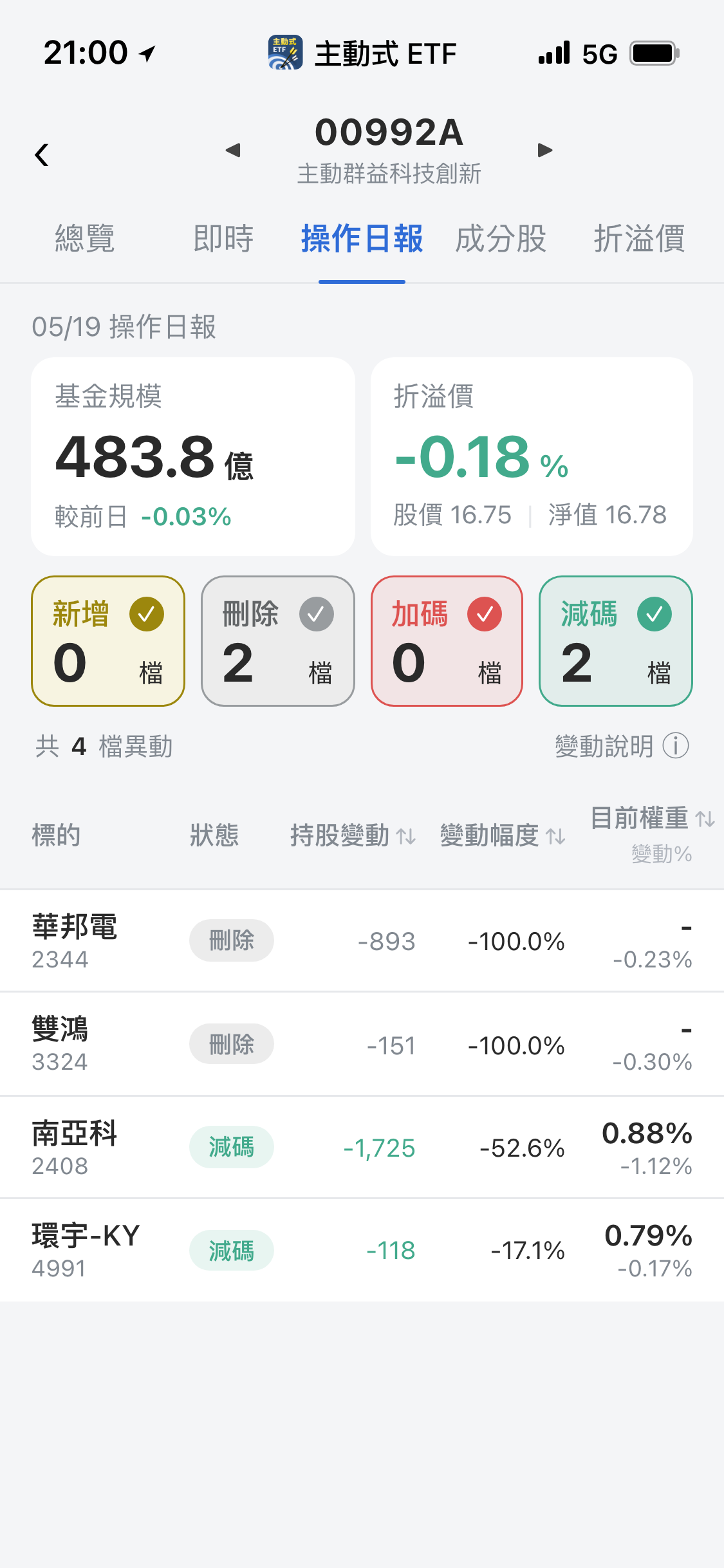 【00992A】05/19 操作日報｜經理人全面防守，出清記憶體與散熱