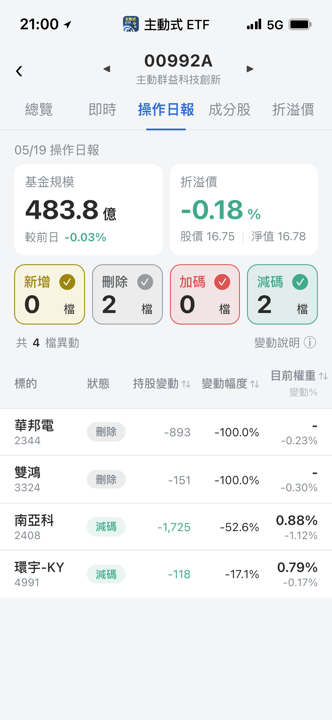 【00992A】05/19 操作日報|經理人全面防守,出清記憶體與散熱