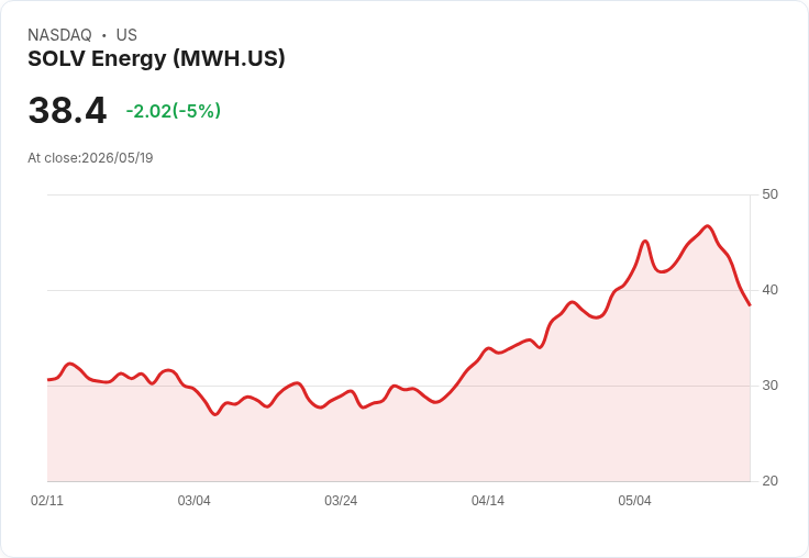 【22:24 即時新聞】SOLV Energy(MWH) 重挫逾5％／盤中獲 Cramer 點名稱讚利多難抵獲利了結賣壓