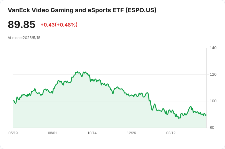 GTA6 預售熱潮引爆遊戲股話題 ESPO 主要持股量化評分全數呈「中性」無一達強勢
