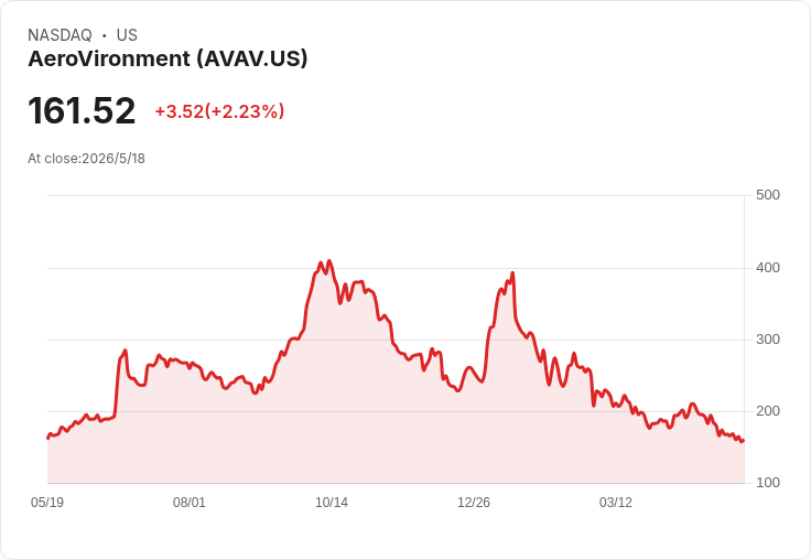 AI化兵網來了!AeroVironment用MAYHEM 10把「自殺式無人機」變成可協同的智慧戰場系統