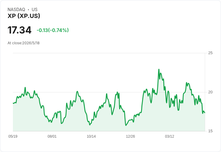 XP一季財報亮眼：非GAAP每股盈餘R$2.49、資產衝上1.5兆雷亞爾；零售資金迴流仍是隱憂