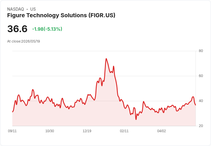 【22:01 即時新聞】Figure Technology Solutions(FIGR) 盤中重挫逾5％　KD跌破高檔、技術指標乏力引發獲利了結