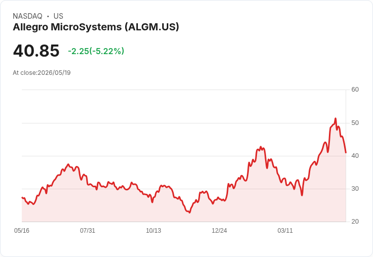 【02:40 即時新聞】Allegro MicroSystems(ALGM) 盤中重挫逾5％　技術指標高檔轉弱引發修正賣壓