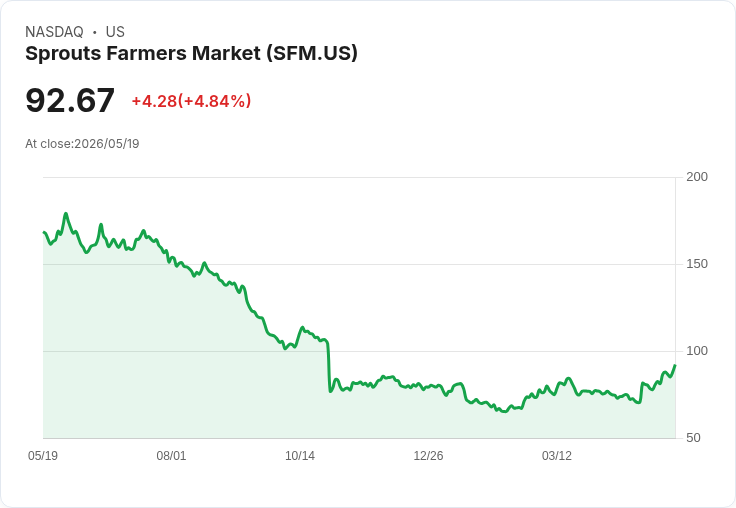 【22:20 即時新聞】Sprouts Farmers Market(SFM) 盤中勁揚逾5% 技術指標持續翻多推升買氣