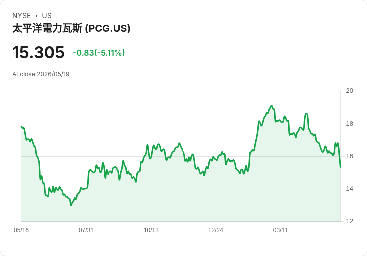 【03:33 即時新聞】PG&E(PCG) 跌逾5％／加州大規模預防性停電與公用事業監管壓力升溫