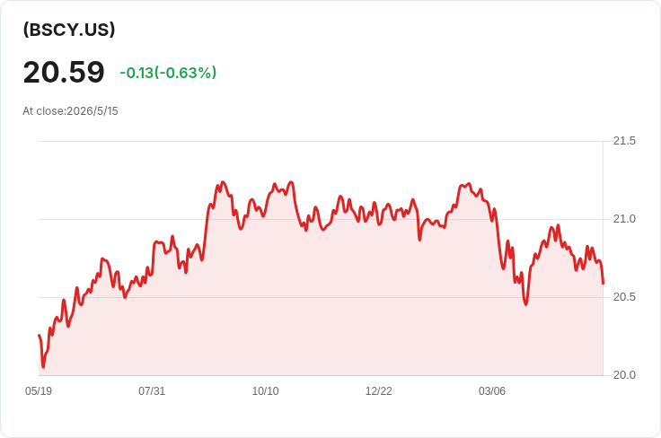 Invesco BulletShares 2034 (BSCY) 月派息來了!每股0.0877美元、30日SEC收益率5.09%
