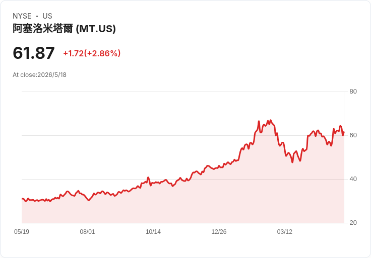 阿賽洛米塔爾拋售瓦盧雷克10％股權套現6.67億美元，擬回購回饋股東