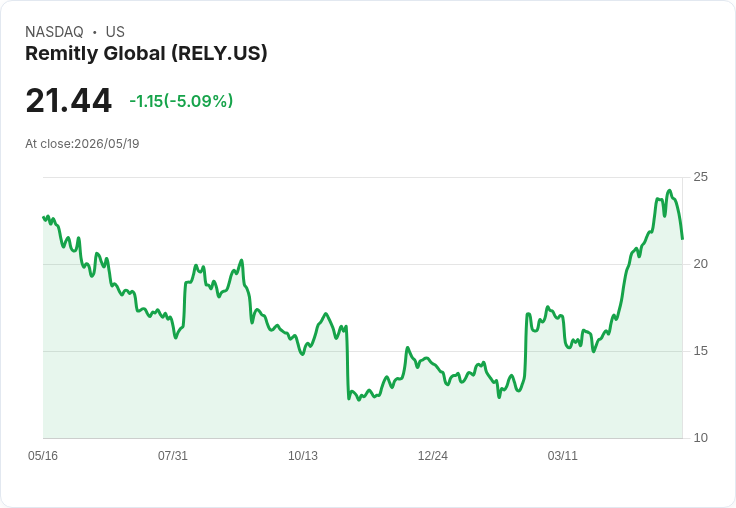【00:39 即時新聞】Remitly Global(RELY) 重挫逾5％：技術指標高檔轉弱壓回