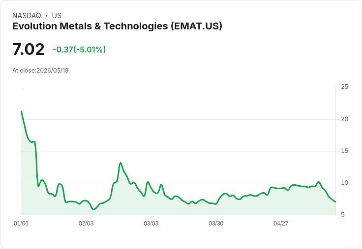 【23:16 即時新聞】Evolution Metals & Technologies(EMAT) 重挫逾5％：KD、MACD 持續轉弱壓盤