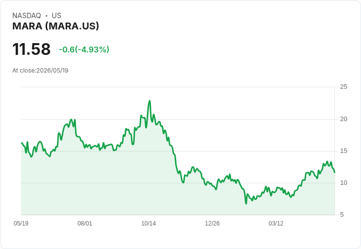 【22:17 即時新聞】MARA 盤中重挫逾5％　KD、MACD轉弱技術面修正壓力升高