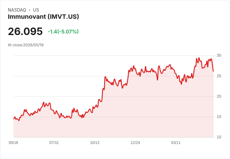 【02:47 即時新聞】Immunovant(IMVT) 5％ 重挫跌破短期均線動能轉弱