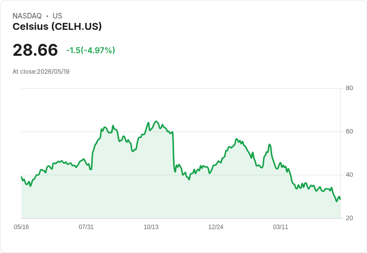 【00:01 即時新聞】Celsius(CELH) 盤中重挫逾5％ KD、MACD惡化 多頭動能明顯轉弱