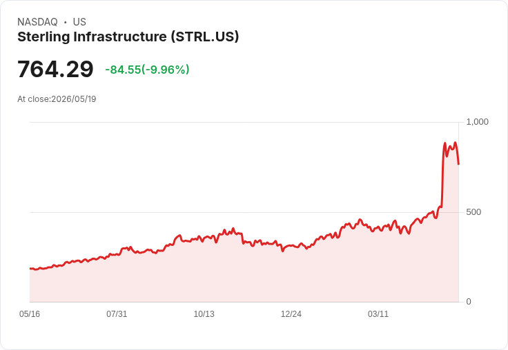 【02:20 即時新聞】Sterling Infrastructure(STRL) 盤中重挫逾10％　技術指標高檔轉弱引發獲利了結賣壓