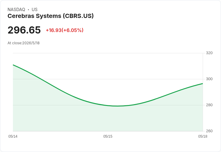 Cerebras傳獲S&P快軌納入 股價收盤飆漲6％ 盤後續攻投資熱潮不退