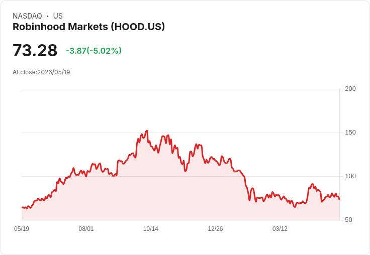 【22:48 即時新聞】Robinhood Markets(HOOD) 早盤重挫逾5％／受比特幣回落拖累、加密交易情緒轉弱